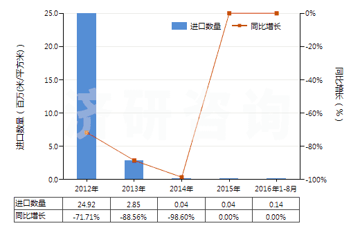 2012-2016年8月中國彩色電影卷片（16mm＜寬≤35mm，長＞30m）(HS37025520)進口量及增速統(tǒng)計